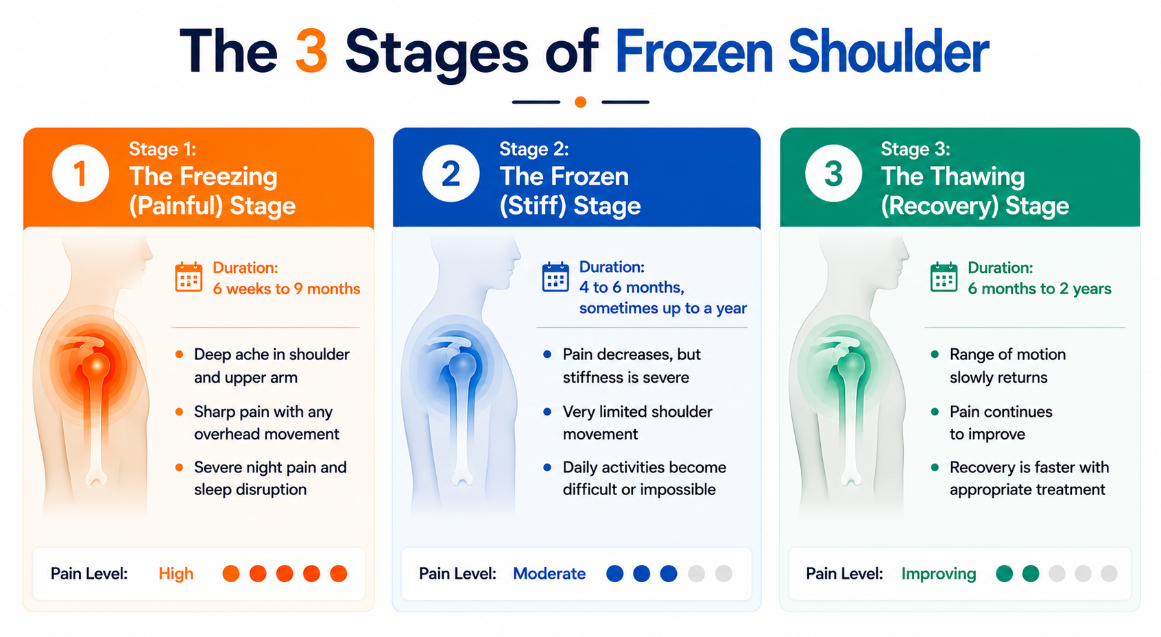 3 stages of Frozen Shoulder