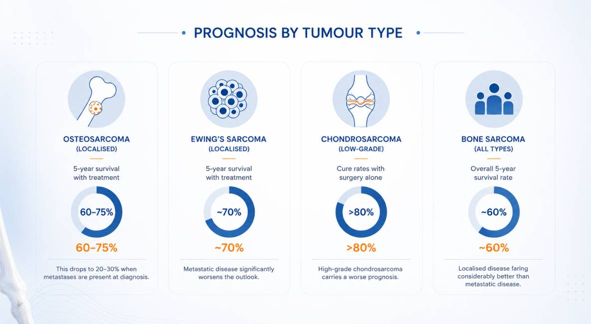 Prognosis for Bone Tumours