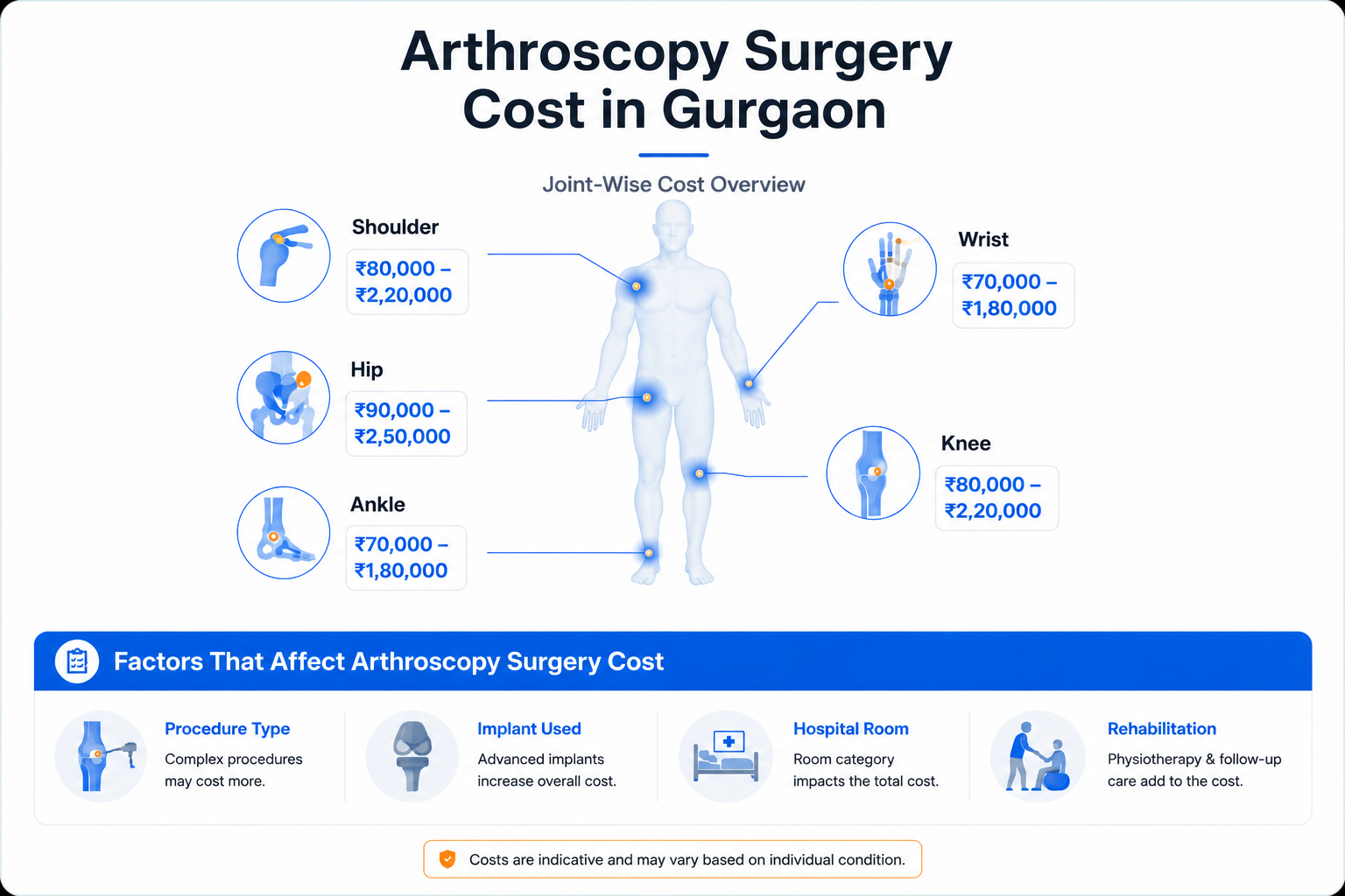 Arthroscopy Surgery Cost in Gurgaon