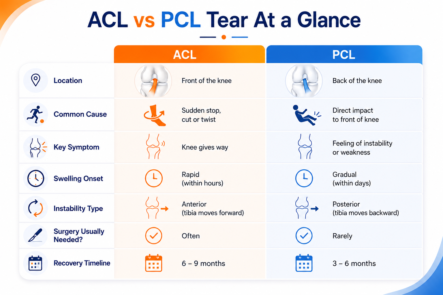 ACL vs PCL: Key Differences