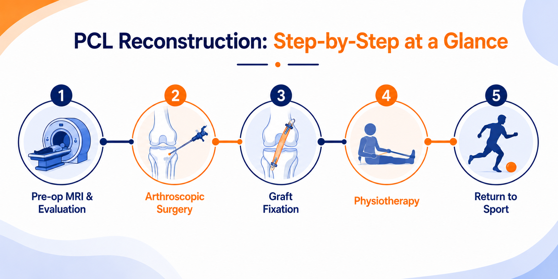 PCL Reconstruction Surgery