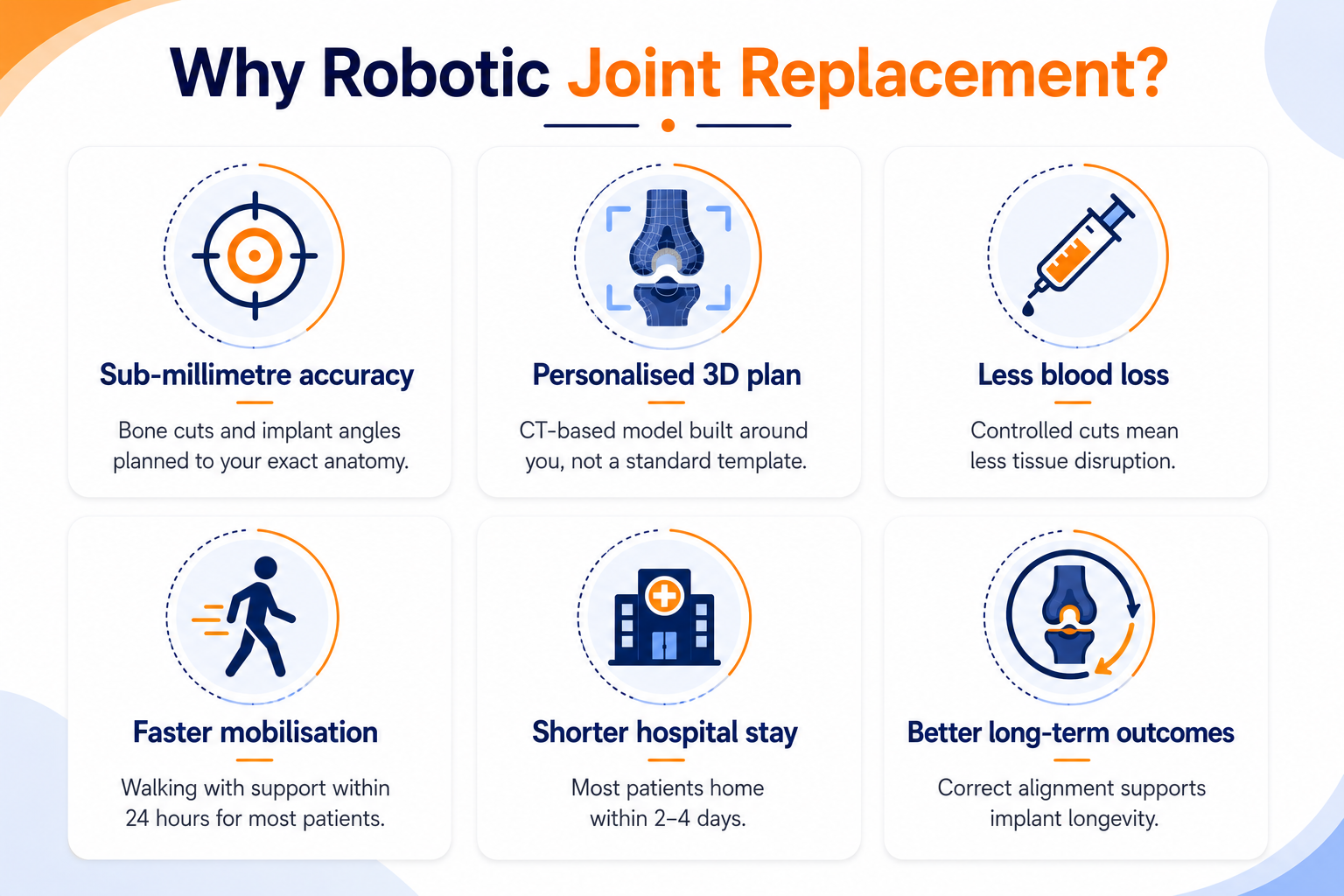 Why Robotic Joint Replacement?