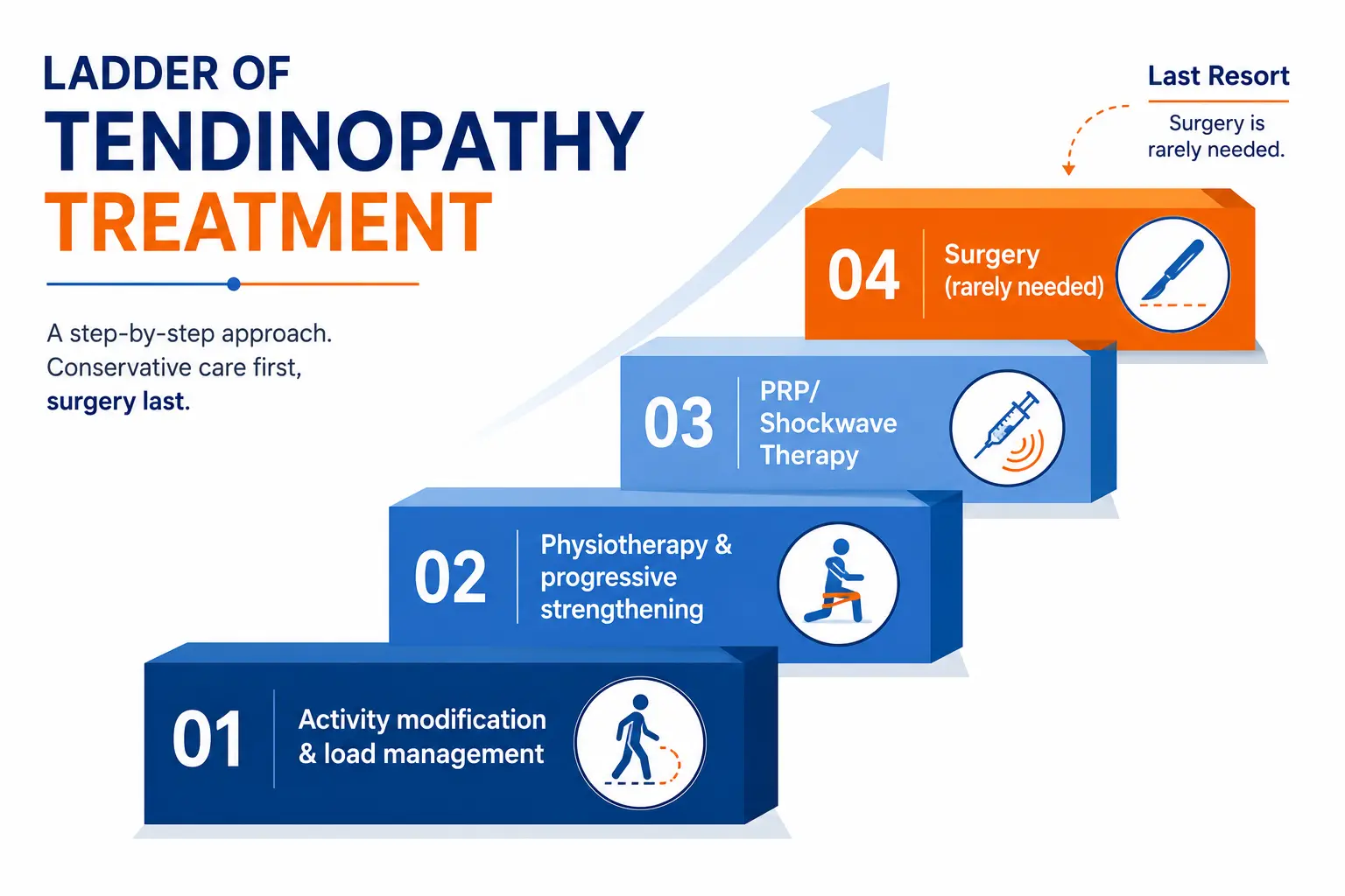 Tendinopathy Treatment in Delhi NCR