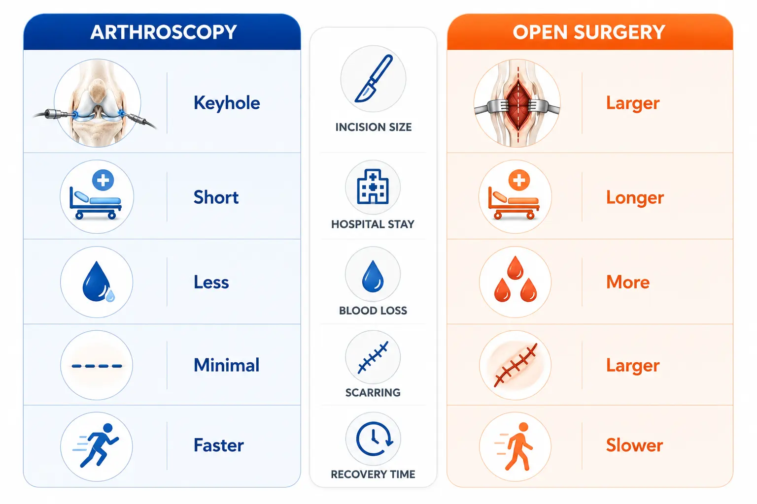 What Are the Benefits of Arthroscopy Over Open Surgery?