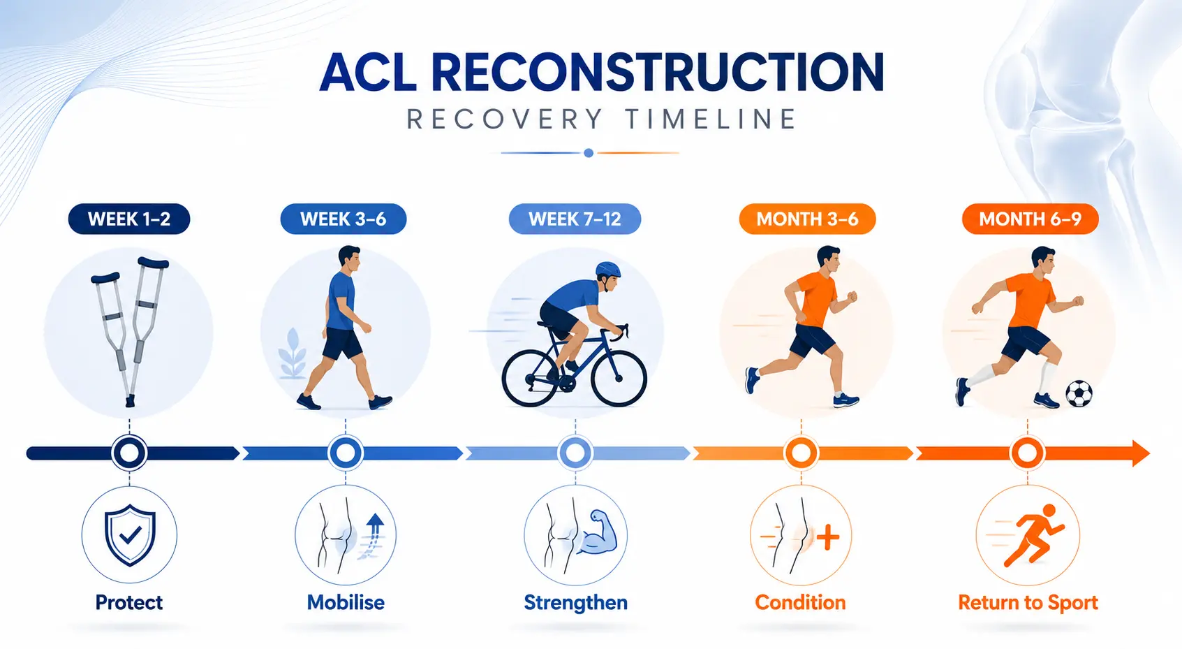 ACL reconstruction surgery recovery time