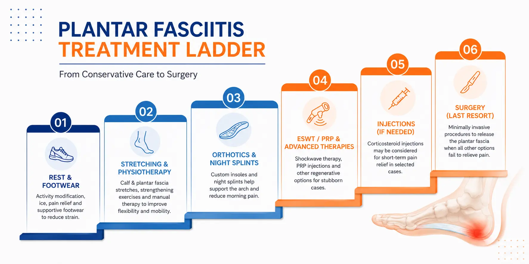 Plantar Fasciitis Treatment Options in Delhi NCR