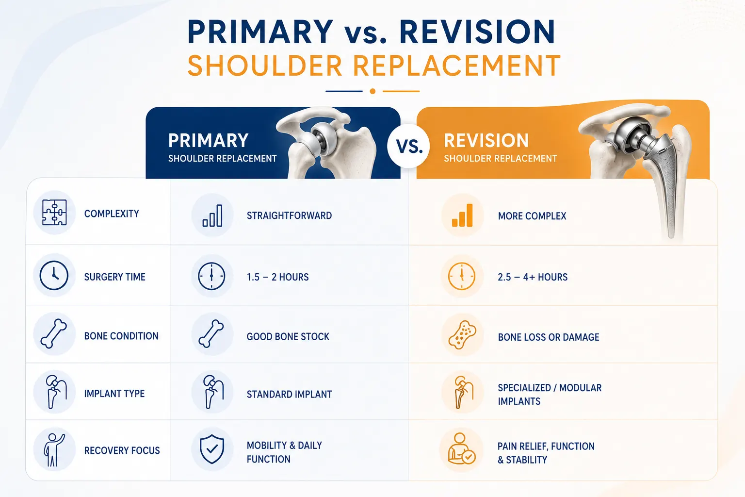 Primary vs Revision Shoulder Replacement