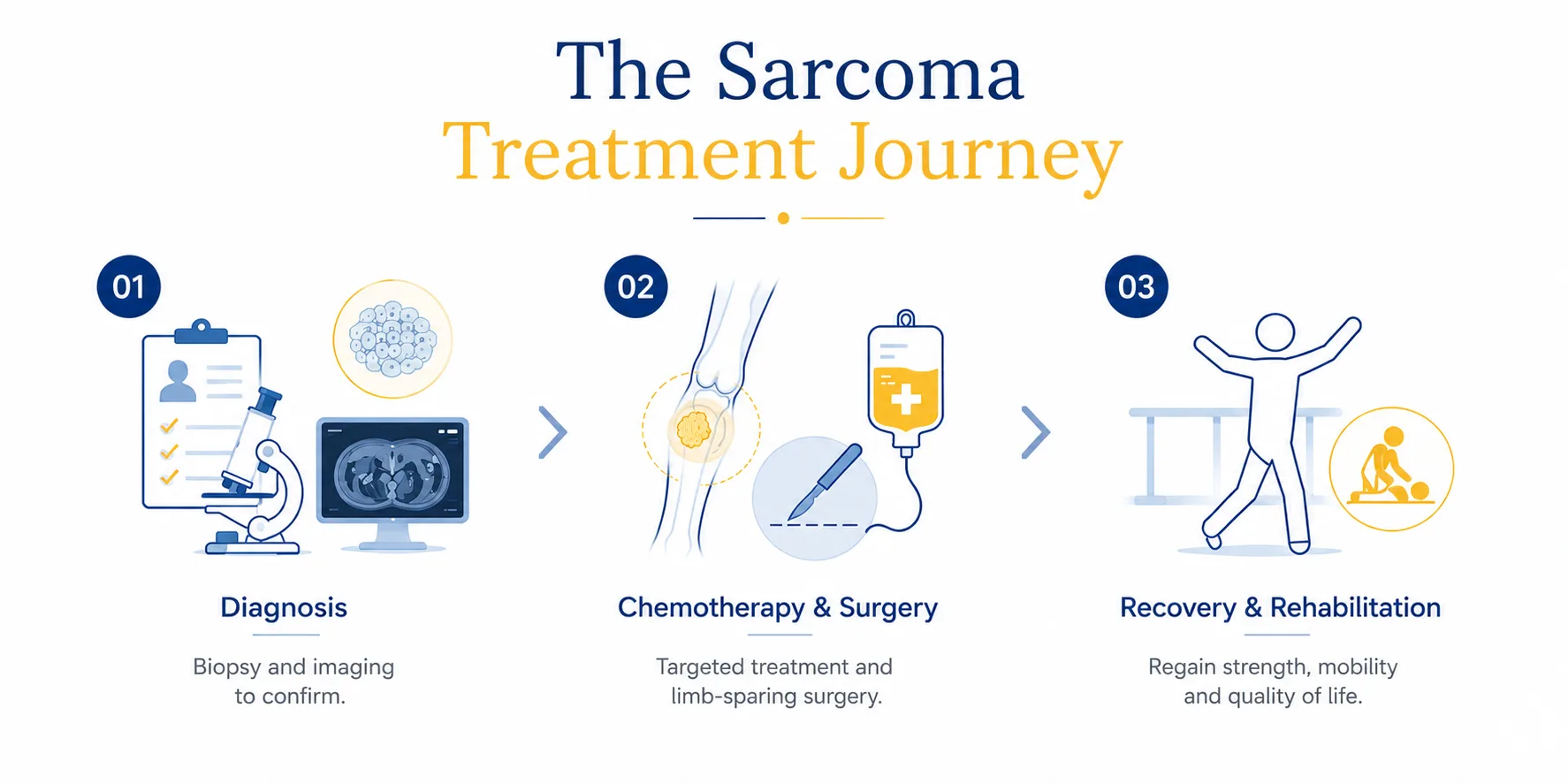 Sarcoma Cancer Treatment in Delhi NCR Journey. Best orthopaedic surgeon in Gurgaon