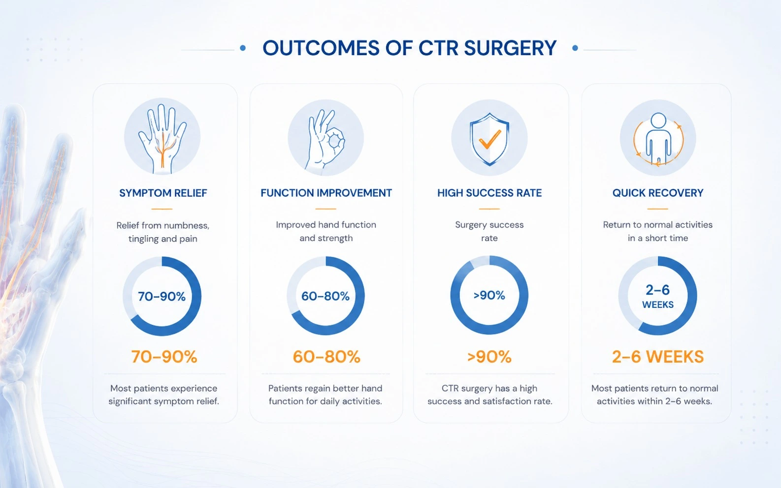 Outcomes of CTR Surgery