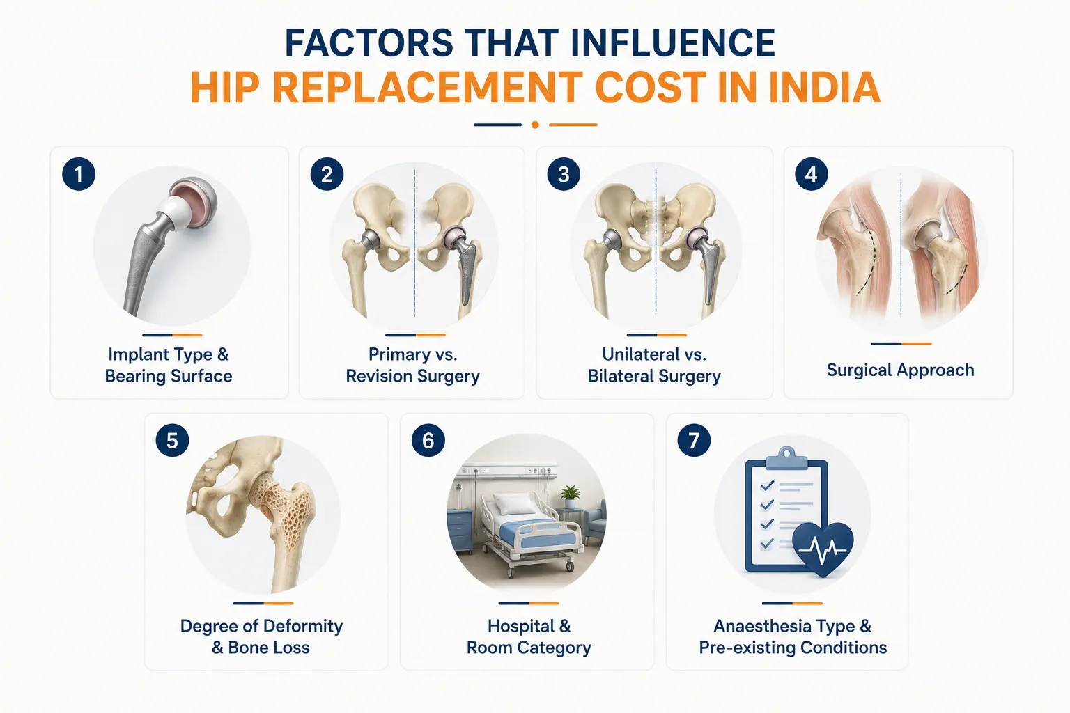 Factors affecting Hip Replacement cost in India. Best orthopaedic doctor in Delhi.