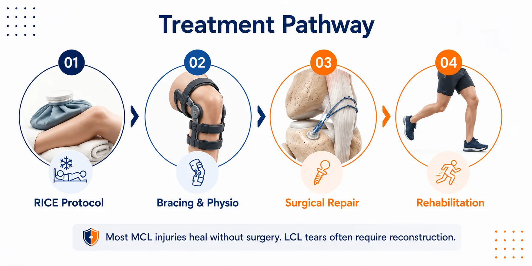 Treatment pathway for injuries to MCL and LCL.