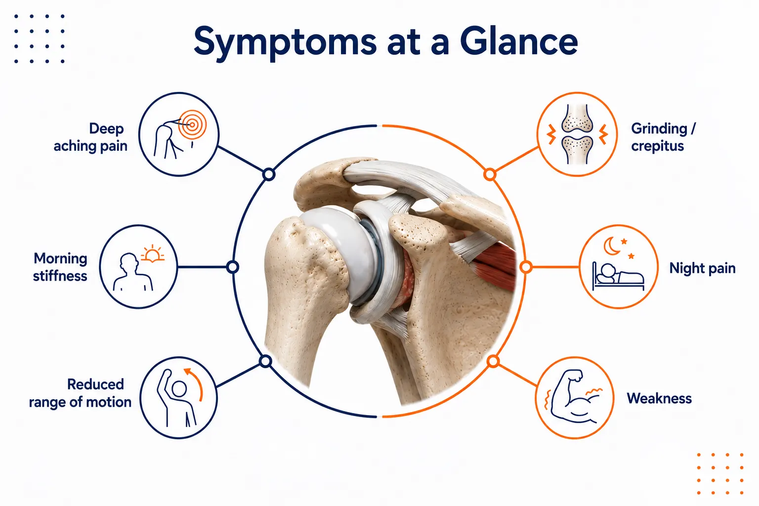 Symptoms of Shoulder Arthritis in a infographic image