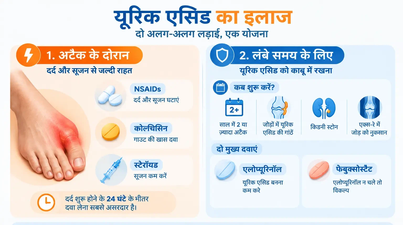 यूरिक एसिड का इलाज (Uric Acid Treatment) infographic showing acute gout flare treatment, NSAIDs, colchicine, steroids, allopurinol, febuxostat, and long-term uric acid control with treat-to-target approach